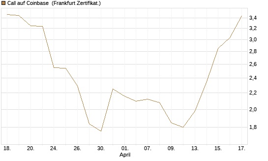 Call auf Coinbase [HSBC Trinkaus & Burkhardt GmbH] Chart