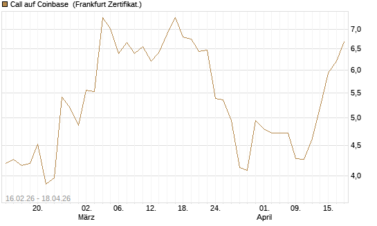 Call auf Coinbase [HSBC Trinkaus & Burkhardt GmbH] Chart