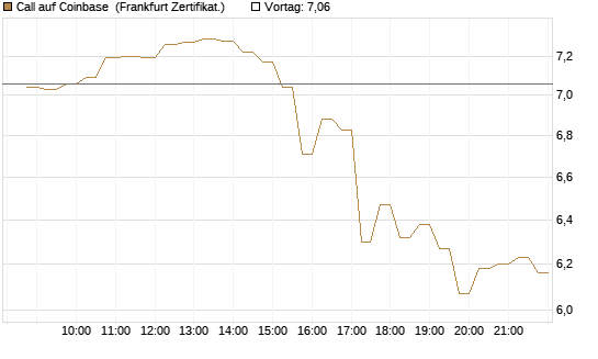 Call auf Coinbase [HSBC Trinkaus & Burkhardt GmbH] Chart