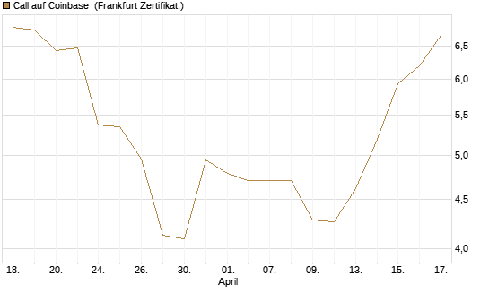 Call auf Coinbase [HSBC Trinkaus & Burkhardt GmbH] Chart