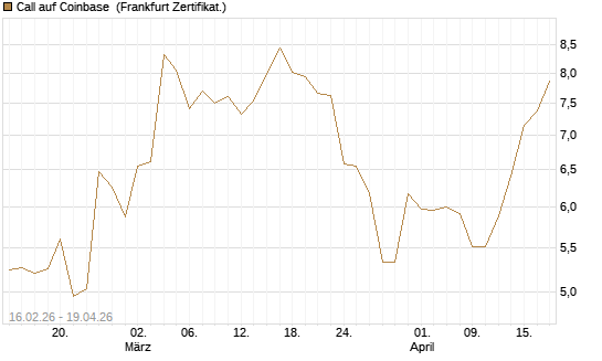 Call auf Coinbase [HSBC Trinkaus & Burkhardt GmbH] Chart