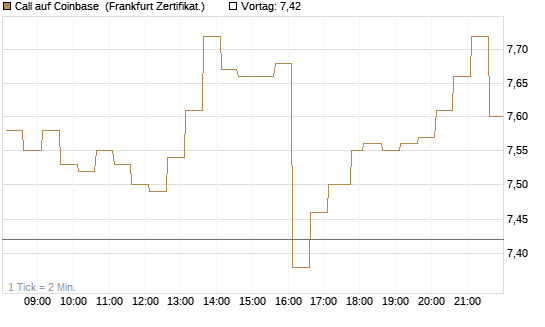 Call auf Coinbase [HSBC Trinkaus & Burkhardt GmbH] Chart