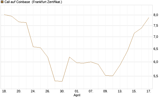 Call auf Coinbase [HSBC Trinkaus & Burkhardt GmbH] Chart