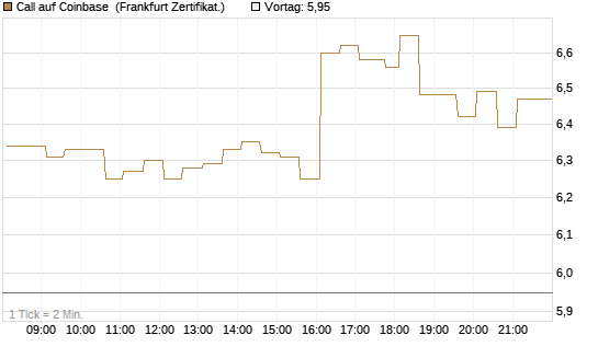 Call auf Coinbase [HSBC Trinkaus & Burkhardt GmbH] Chart