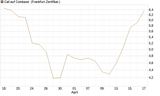 Call auf Coinbase [HSBC Trinkaus & Burkhardt GmbH] Chart
