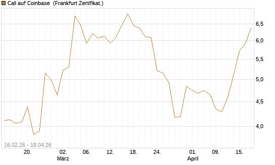 Call auf Coinbase [HSBC Trinkaus & Burkhardt GmbH] Chart