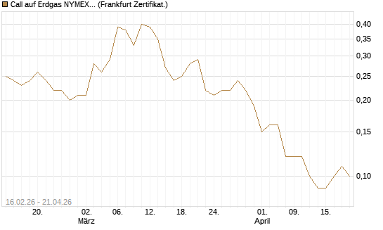 Call auf Erdgas NYMEX 09/26 [DZ BANK AG] Chart