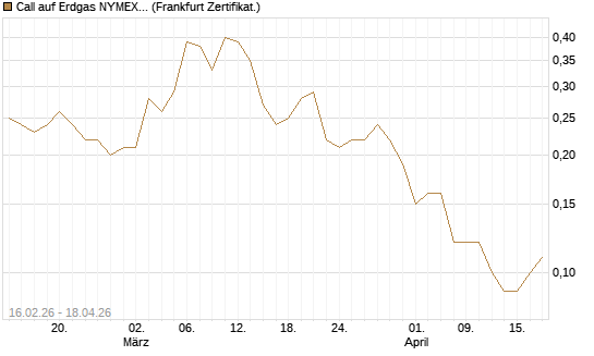 Call auf Erdgas NYMEX 09/26 [DZ BANK AG] Chart