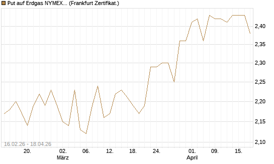 Put auf Erdgas NYMEX 09/26 [DZ BANK AG] Chart