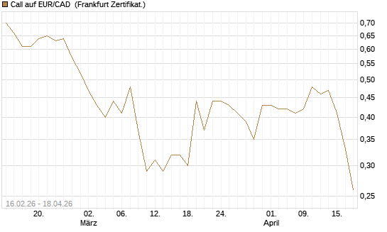 Call auf EUR/CAD [DZ BANK AG] Chart