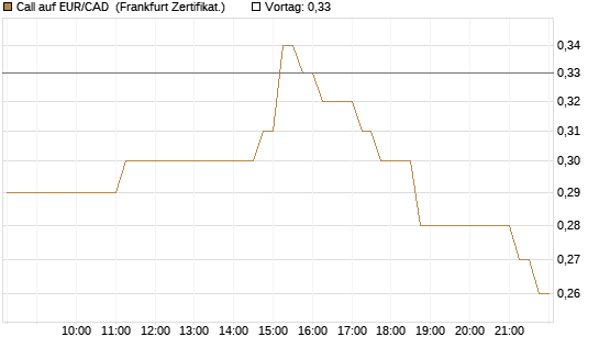 Call auf EUR/CAD [DZ BANK AG] Chart