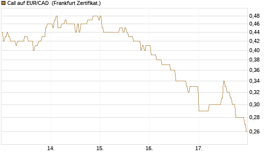 Call auf EUR/CAD [DZ BANK AG] Chart