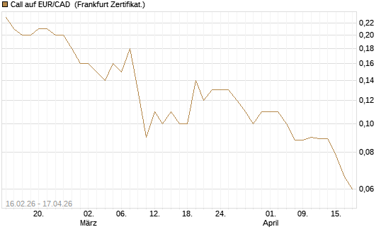 Call auf EUR/CAD [DZ BANK AG] Chart