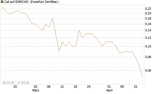 Call auf EUR/CAD [DZ BANK AG] Chart