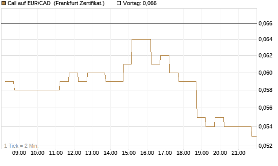 Call auf EUR/CAD [DZ BANK AG] Chart
