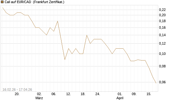 Call auf EUR/CAD [DZ BANK AG] Chart