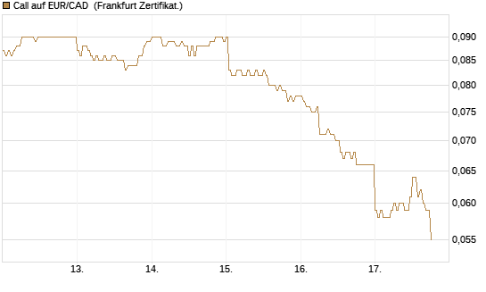 Call auf EUR/CAD [DZ BANK AG] Chart