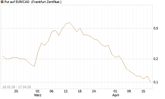 Put auf EUR/CAD [DZ BANK AG] Chart