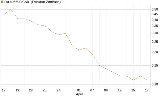 Put auf EUR/CAD [DZ BANK AG] Chart