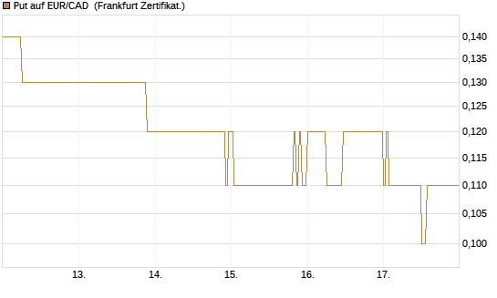 Put auf EUR/CAD [DZ BANK AG] Chart