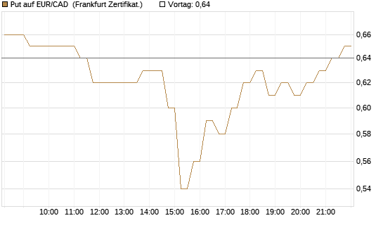 Put auf EUR/CAD [DZ BANK AG] Chart