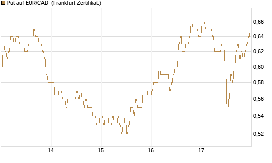 Put auf EUR/CAD [DZ BANK AG] Chart
