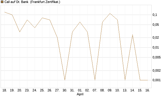 Call auf Dt. Bank [DZ BANK AG] Chart