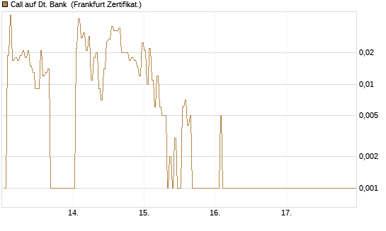 Call auf Dt. Bank [DZ BANK AG] Chart