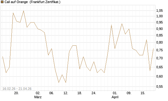 Call auf Orange [DZ BANK AG] Chart