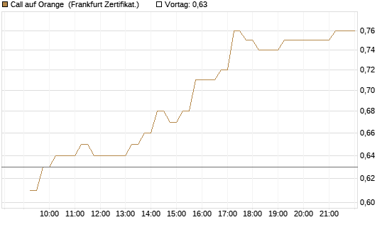 Call auf Orange [DZ BANK AG] Chart