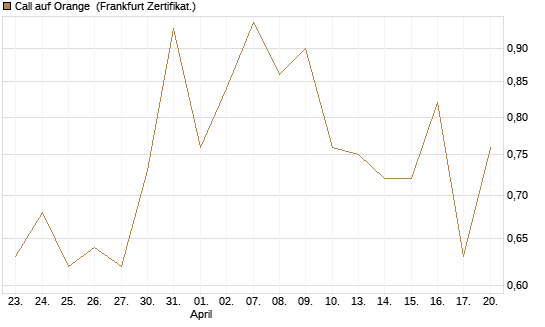 Call auf Orange [DZ BANK AG] Chart