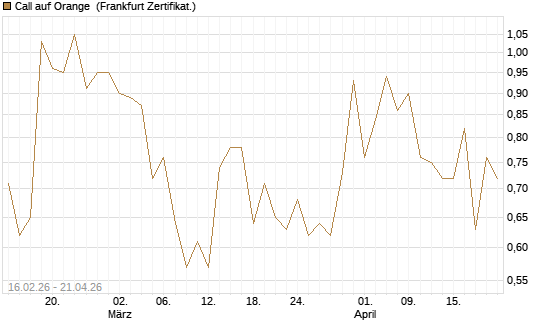 Call auf Orange [DZ BANK AG] Chart