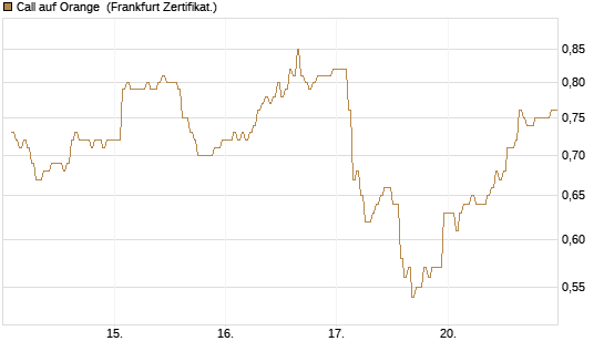 Call auf Orange [DZ BANK AG] Chart