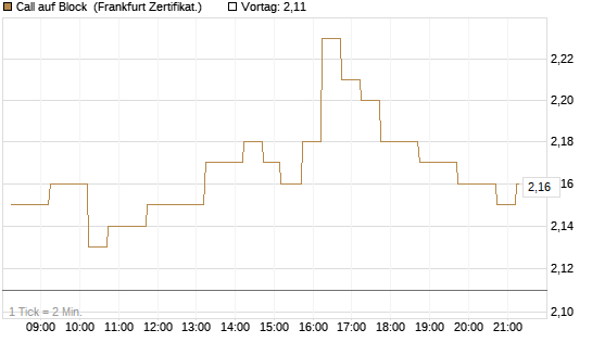Call auf Block [DZ BANK AG] Chart