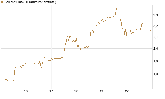 Call auf Block [DZ BANK AG] Chart