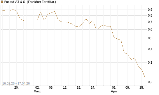 Put auf AT & S [DZ BANK AG] Chart