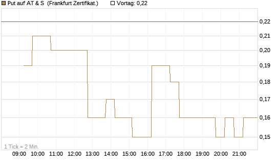 Put auf AT & S [DZ BANK AG] Chart