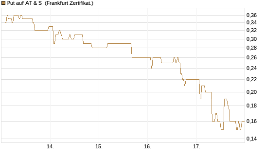 Put auf AT & S [DZ BANK AG] Chart