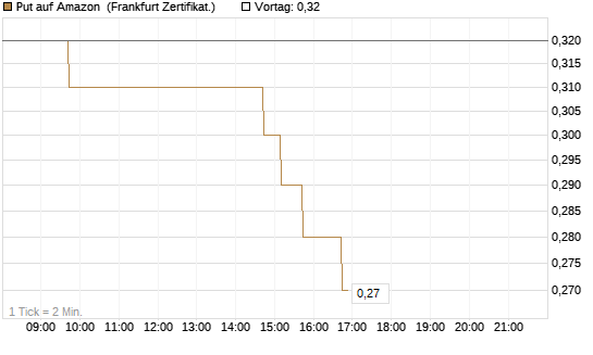 Put auf Amazon [DZ BANK AG] Chart