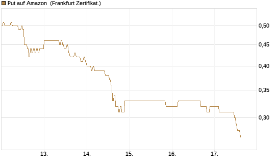 Put auf Amazon [DZ BANK AG] Chart