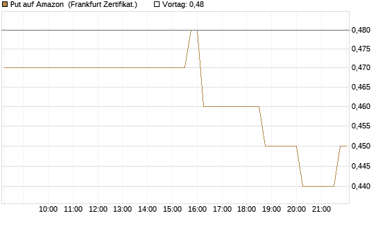 Put auf Amazon [DZ BANK AG] Chart