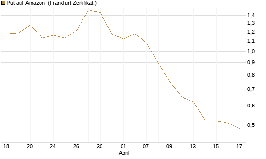 Put auf Amazon [DZ BANK AG] Chart