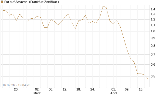 Put auf Amazon [DZ BANK AG] Chart