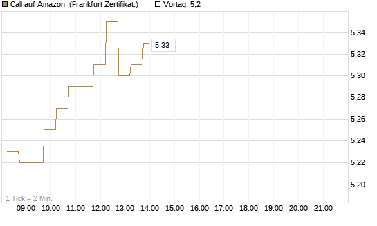 Call auf Amazon [DZ BANK AG] Chart
