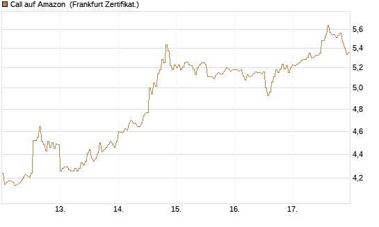Call auf Amazon [DZ BANK AG] Chart