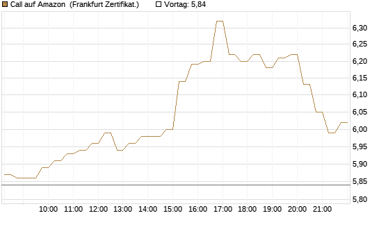 Call auf Amazon [DZ BANK AG] Chart
