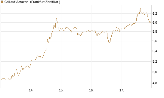 Call auf Amazon [DZ BANK AG] Chart