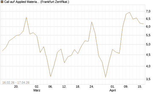 Call auf Applied Materials [DZ BANK AG] Chart