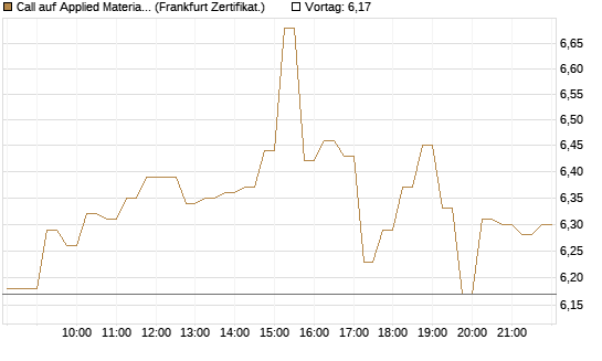 Call auf Applied Materials [DZ BANK AG] Chart