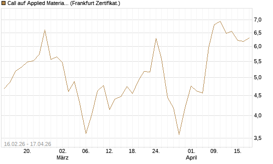 Call auf Applied Materials [DZ BANK AG] Chart